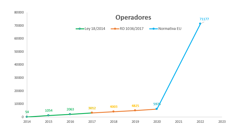 Más de 71.100 operadores de drones registrados en 2022 - 2