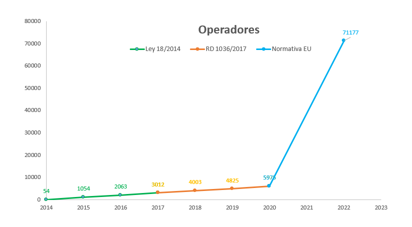 Operadores España 2022