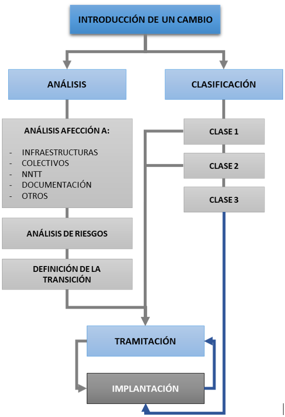 Processing of changes