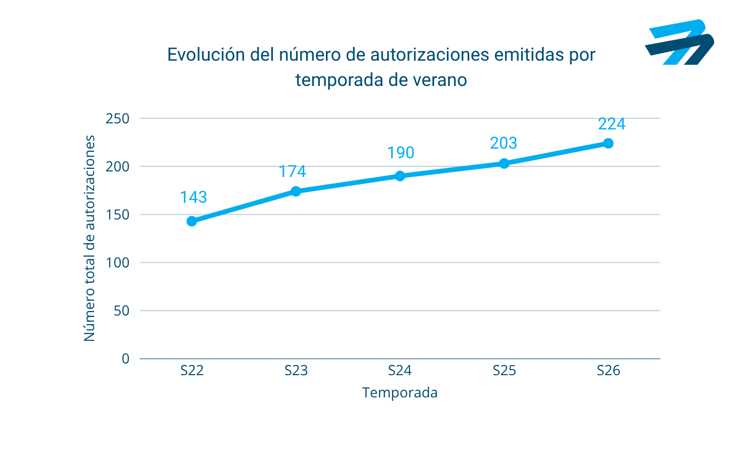 Evolución del número de autorizaciones emitidas S26