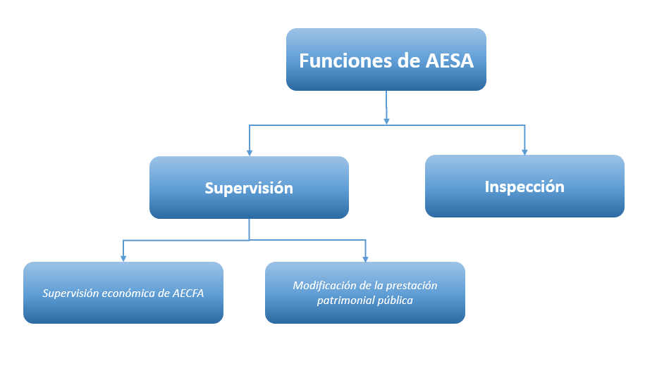 AESA